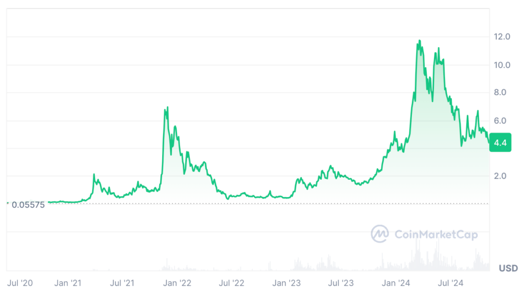 Render Price Prediction: RENDER Coin Price Chart 