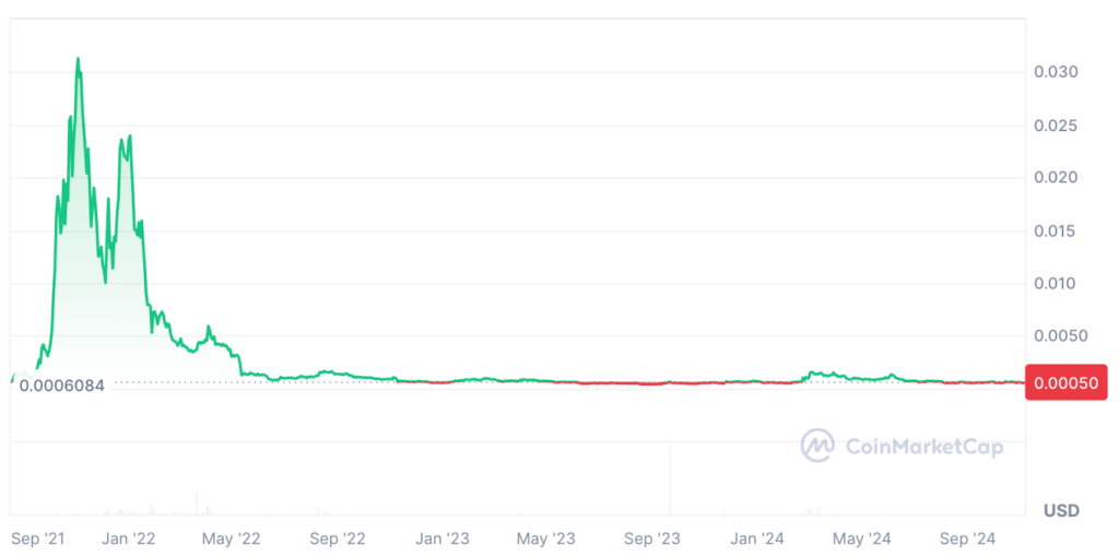 Spell Token Price Prediction - SPEEL USDT Price Chart