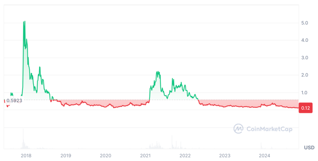 IOTA Price Prediction