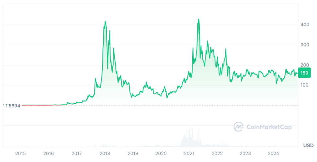 Monero Price Prediction