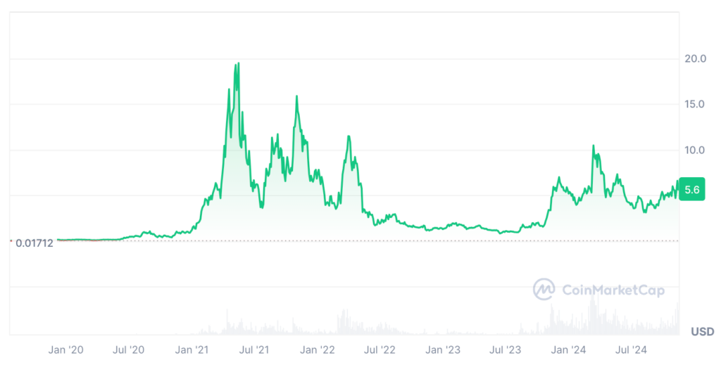 ThorChain Price Prediction: THORChain (RUNE) Price Chart 