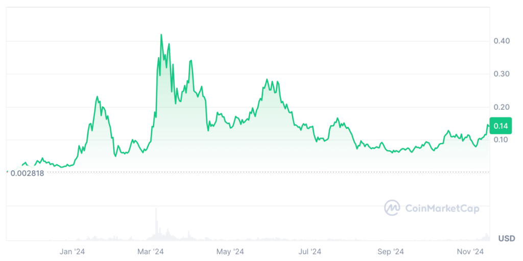 Myro Price Prediction: MYRO Crypto Price Chart 