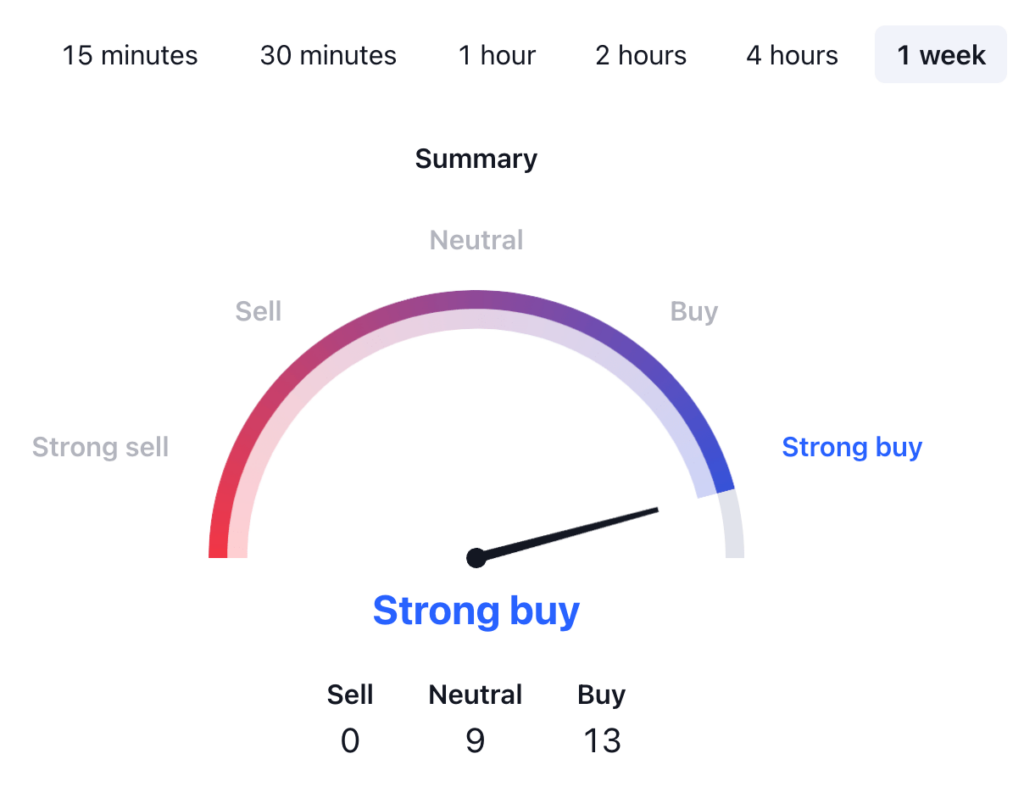 Myro Price Prediction: MYRO USDT Price Technical Analysis 