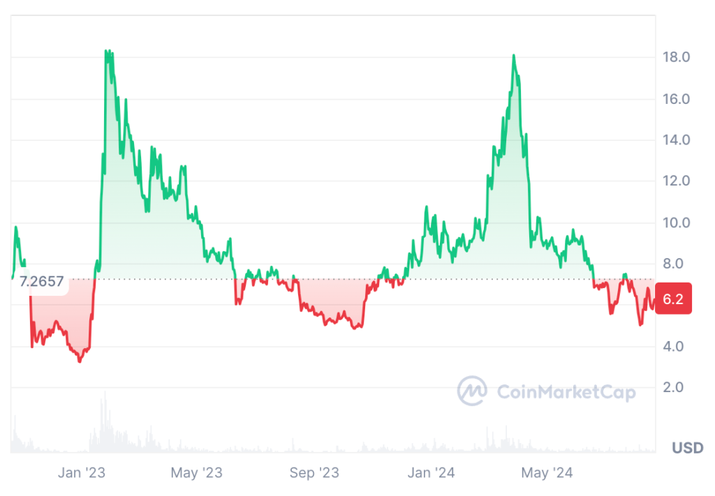 Aptos Price Prediction: APT USDT Price Chart