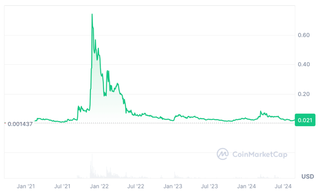 Gala Price Prediction - GALA USDT Price Chart