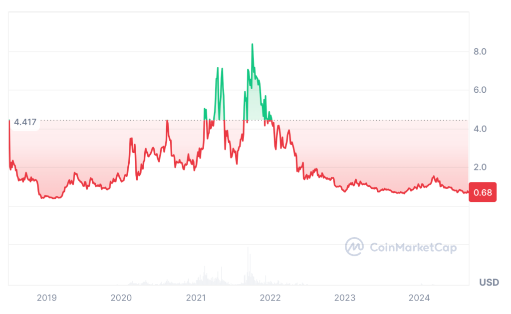 Tezos Price Prediction - XTZ USDT Price Chart