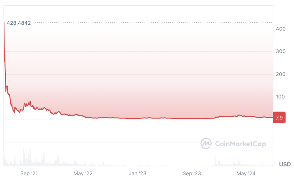 Internet Computer ICP Price Prediction - ICP USDT Price Chart