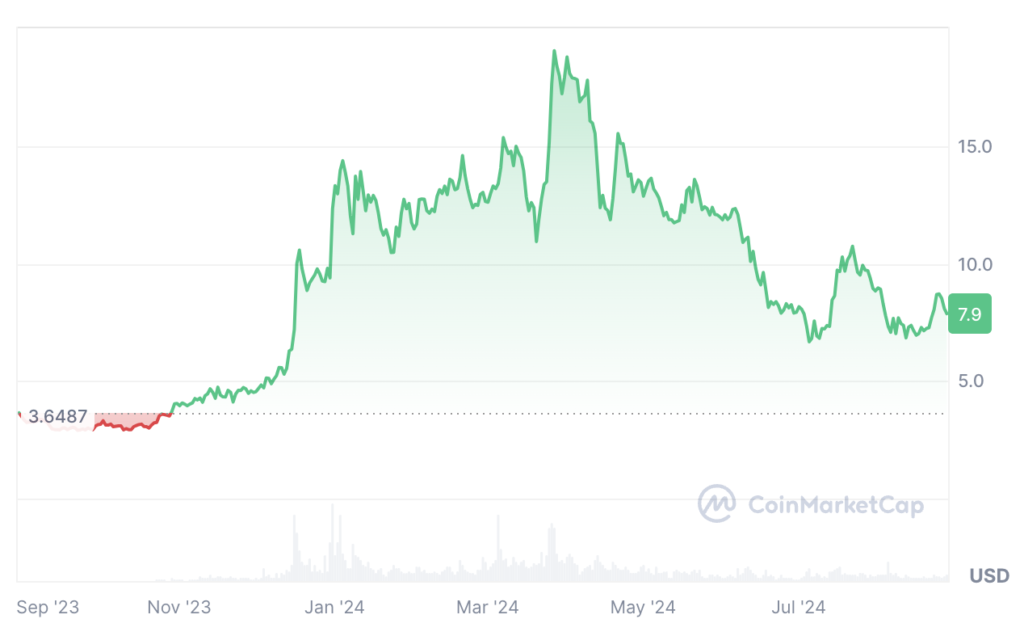 Internet Computer ICP USDT Price Chart