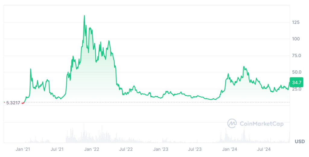 Avalanche Price Prediction - AVAX USDT Price Chart