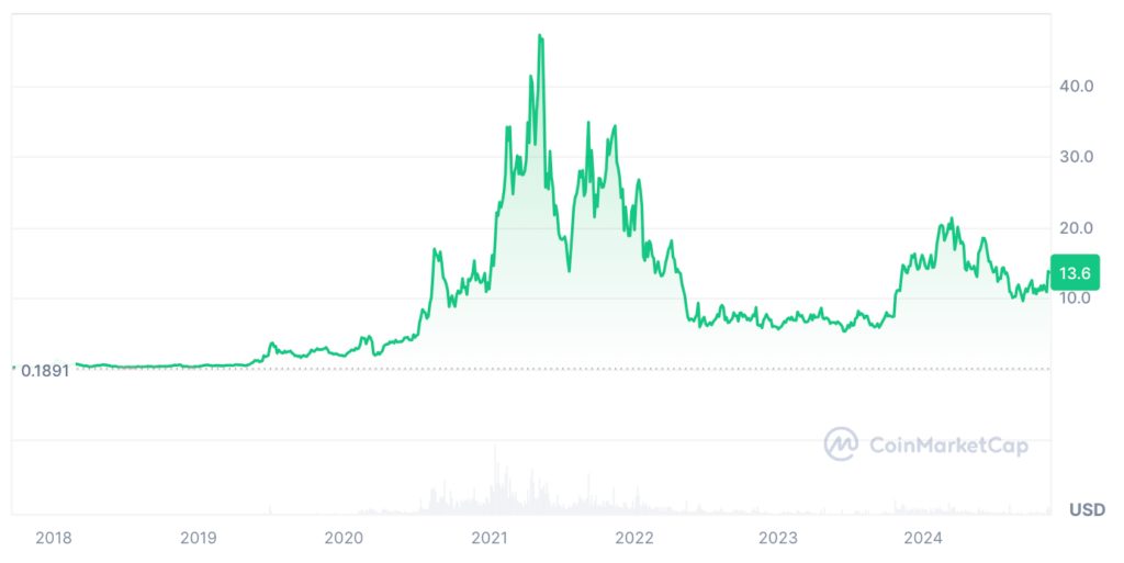 Chainlink Price Prediction: LINK USDT Price Chart