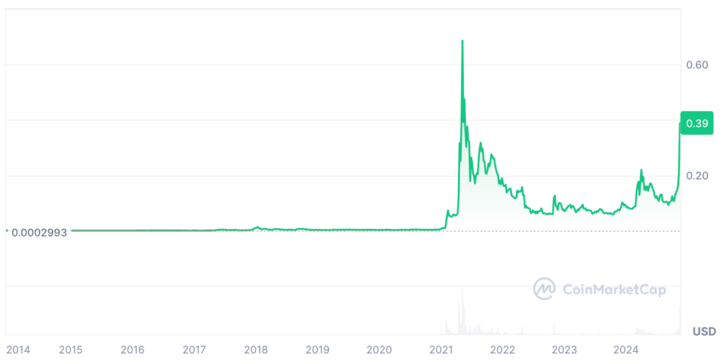 Dogecoin Price Prediction: DOGE USDT Price Chart