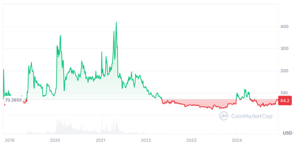 Bitcoin SV Price Prediction - BSV USDT Price Chart