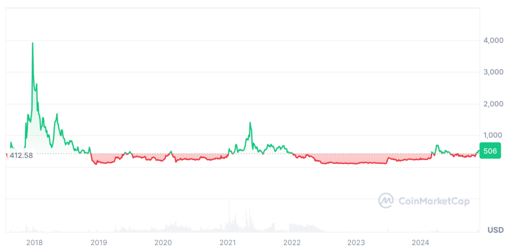 Bitcoin Cash Price Prediction - BCH USDT Price Chart