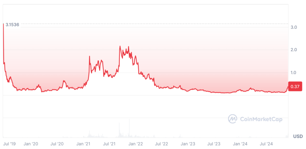 Algorand Price Prediction - ALGO Price Chart 