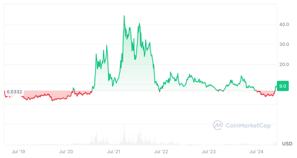 Cosmos Price Prediction- ATOM USDT Price Chart