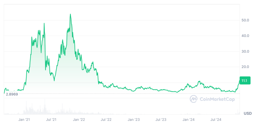 Polkadot Price Prediction - DOT USDT Price Chart