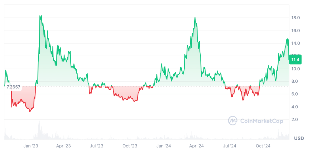 Aptos Price Prediction: APT Price Chart 