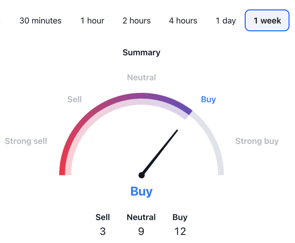 Aptos Price Prediction: APT USDT Price Technical Analysis 