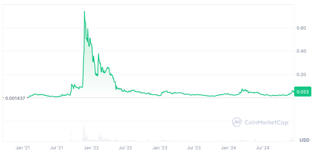 Gala Price Prediction: GALA Price Chart 