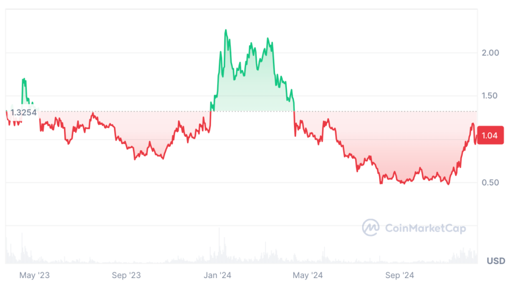 Arbitrum Price Prediction: ARB Coin Price Chart 