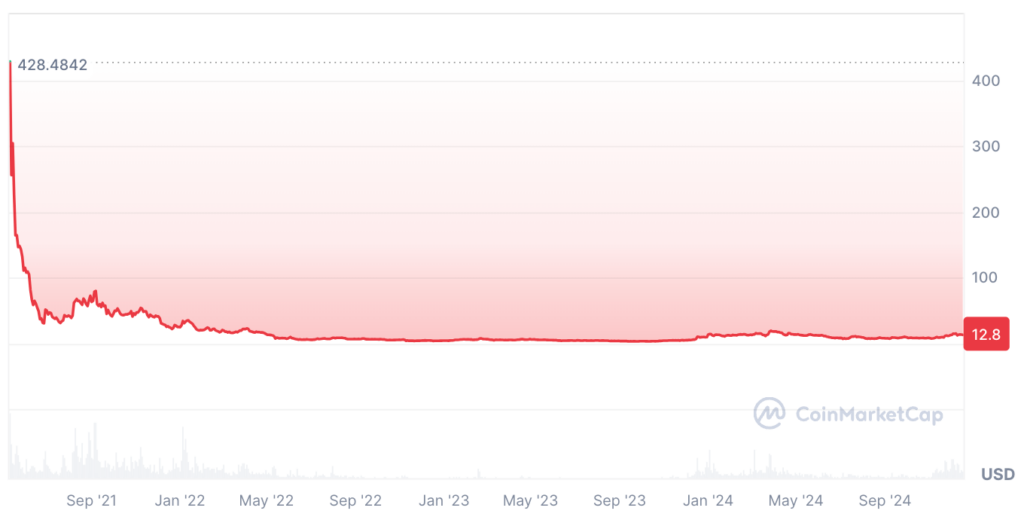 Internet Computer ICP Price Prediction: ICP Price Chart