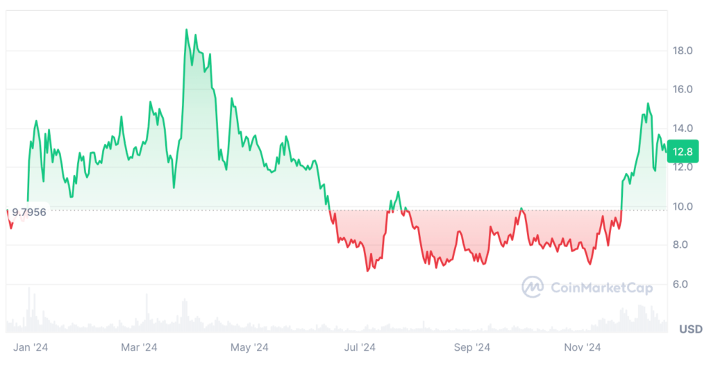 Internet Computer ICP Price Prediction: ICP Price Chart for the Last Year