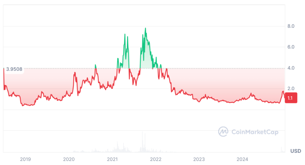 Tezos Price Prediction - XTZ Price Chart