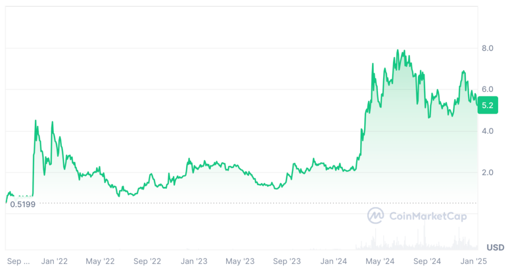 Toncoin Price Prediction: TON USDT Price Chart 