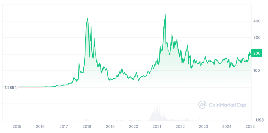 Monero Price Prediction: XMR USDT Price Chart