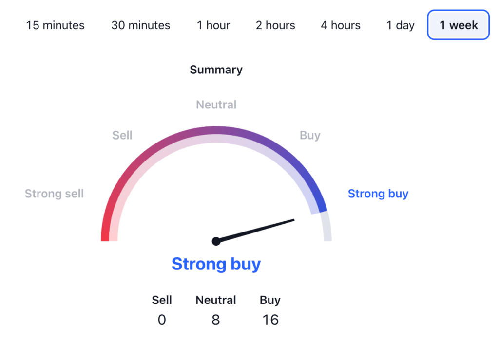 Monero Price Prediction: XMR USDT Price Technical Analysis 