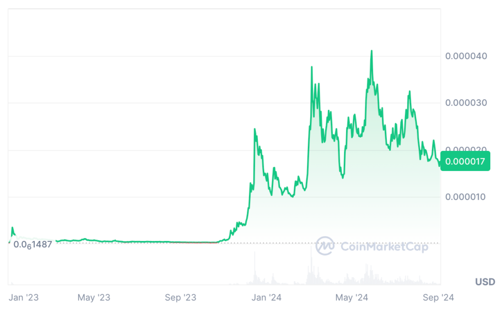 BONK Price Prediction: BONK USDT Price Chart