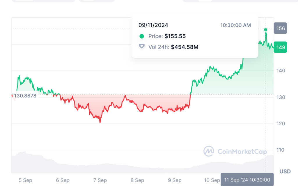 AAVE USDT Price Chart