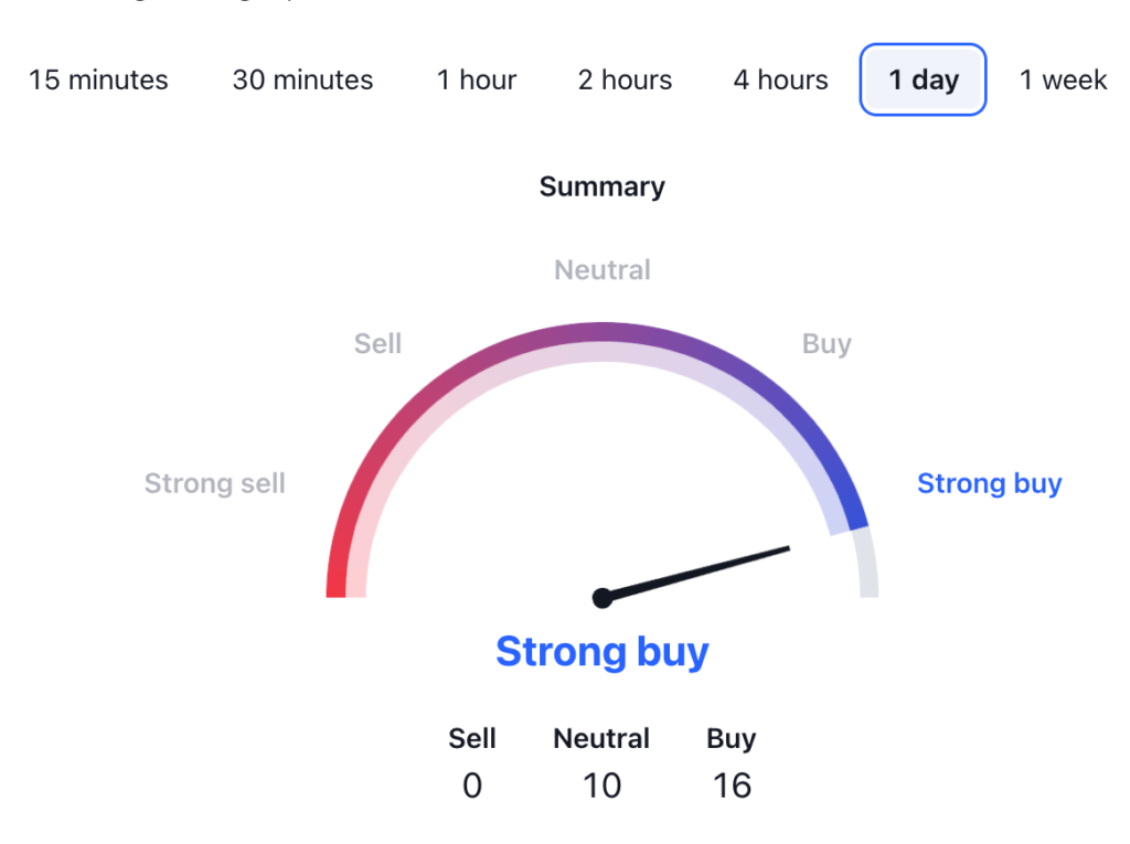 AAVE USDT Technical Analysis 