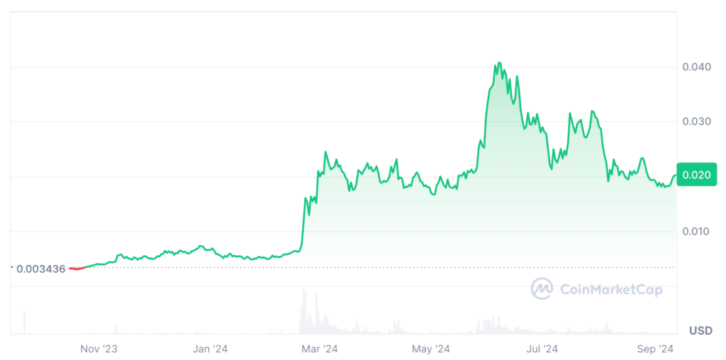 Jasmy Coin Price Prediction: JASMY Price Chart for the Last Year