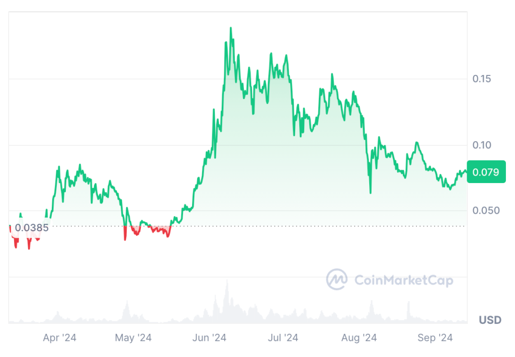 Brett Coin Price Prediction: BRETT USDT Price Chart 