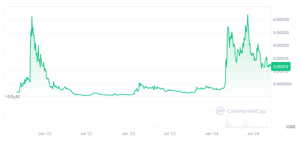 Floki Price Prediction: FLOKI USDT Price Chart 