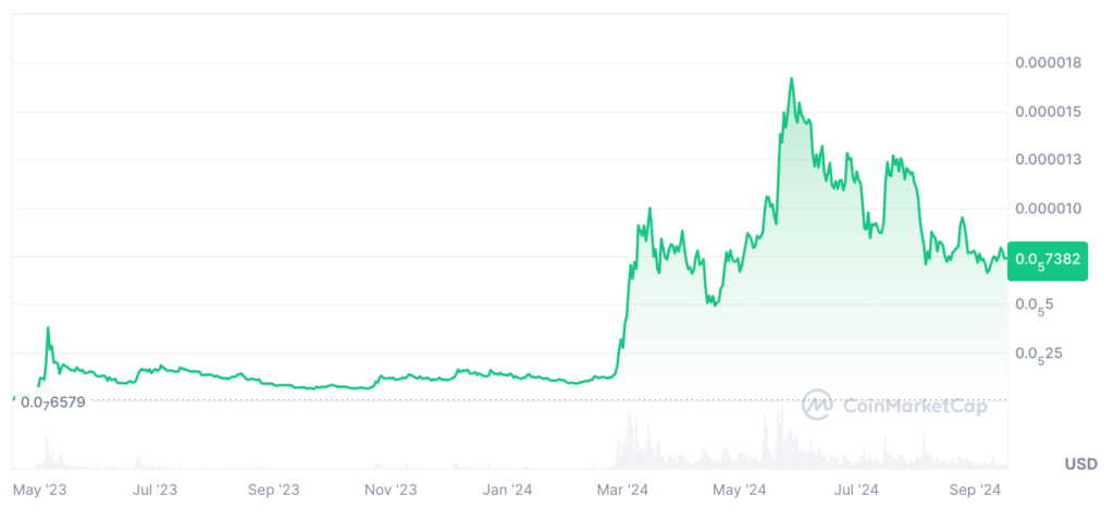 PEPE Coin Price Prediction: PEPE USDT Price Chart