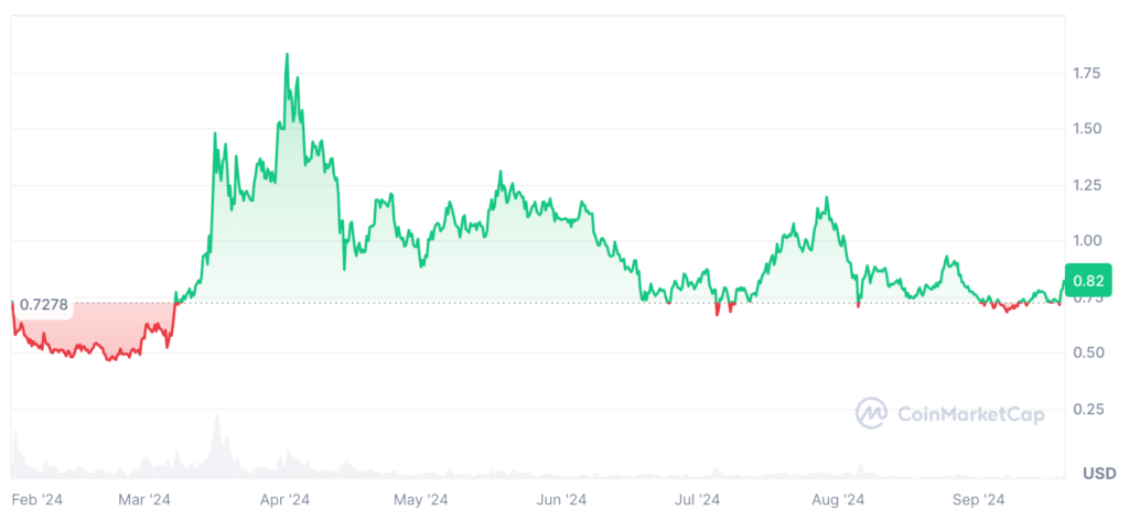 Jupiter Price Prediction: JUP USDT Price Chart 