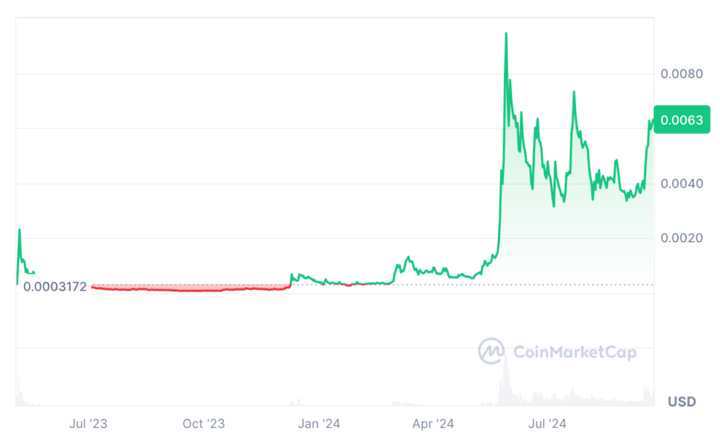 Turbo Coin Price Prediction: TURBO USDT Price Chart