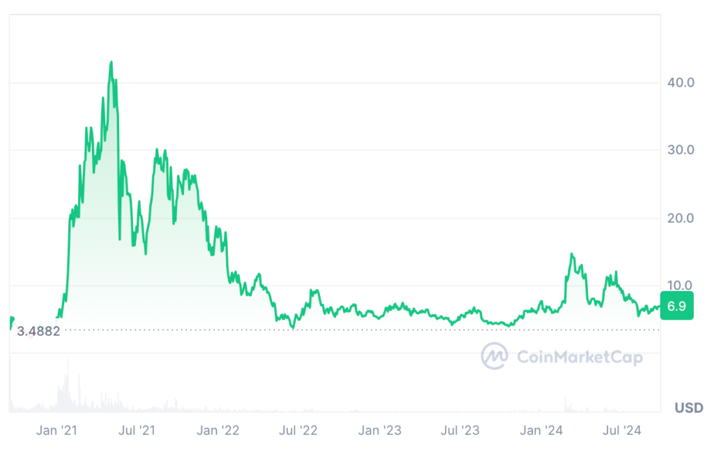 Uniswap Price Prediction: UNI USDT Price Chart