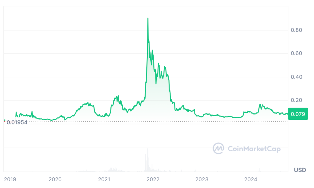 Cronos CRO Price Prediction: CRO Price Chart 