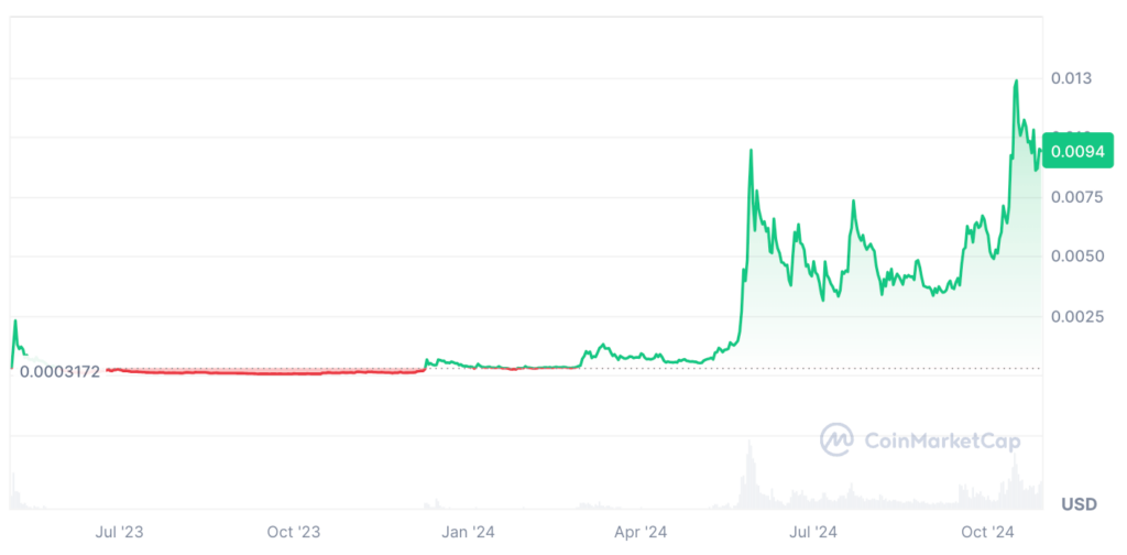 Turbo Coin Price Prediction: TURBO USDT Price Chart