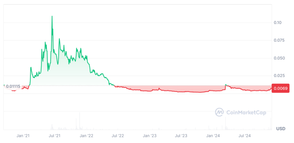 AMP Price Prediction: AMP USDT Price Chart