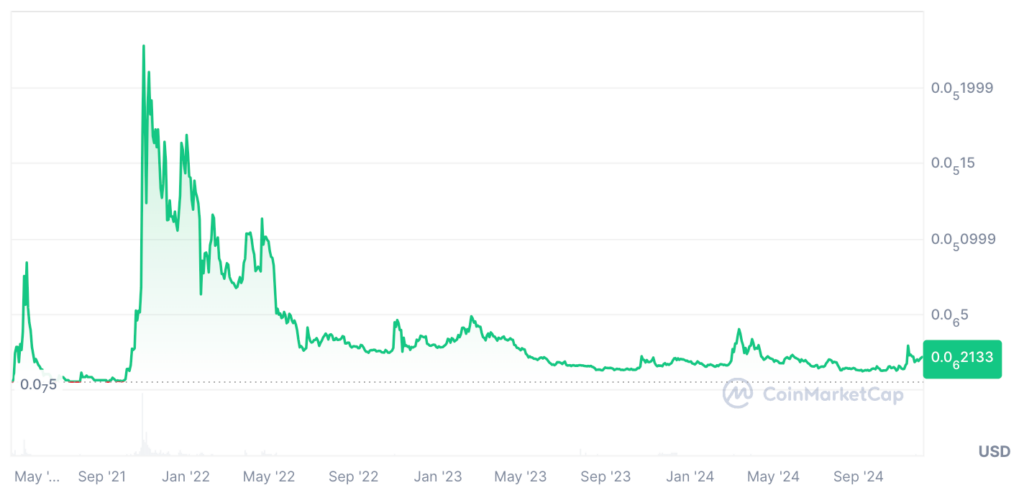 Dogelon Mars Price Prediction: ELON USDT Price Chart