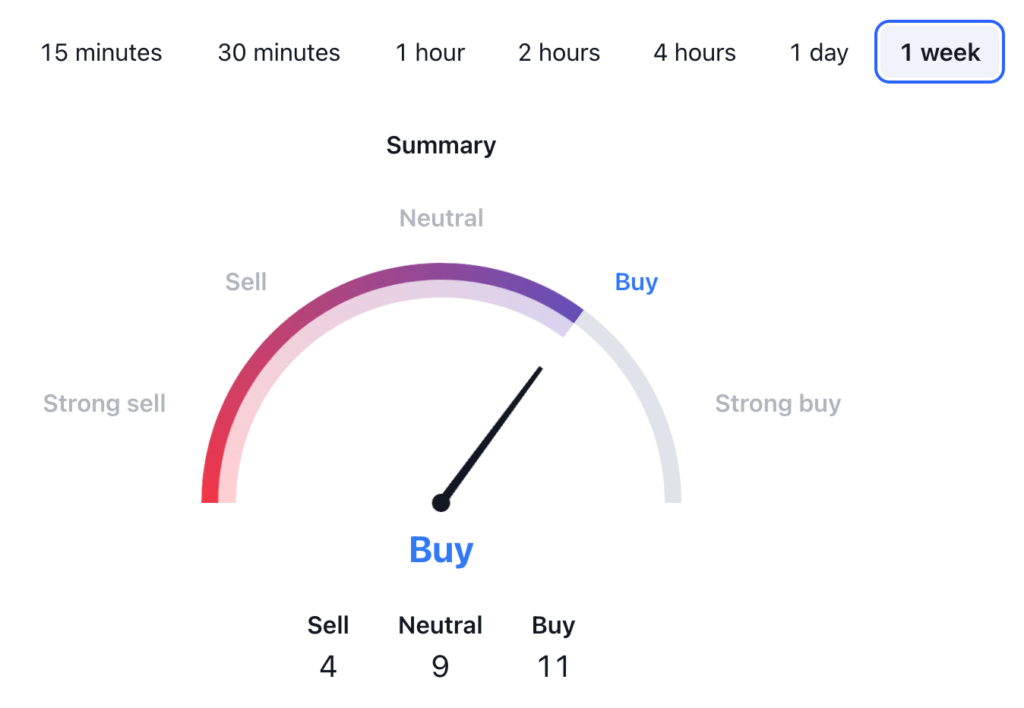 Dogelon Mars Price Prediction - ELON USDT Price Technical Analysis 