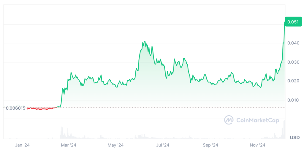 Jasmy Coin Price Prediction: JASMY Price Chart for the Last Year