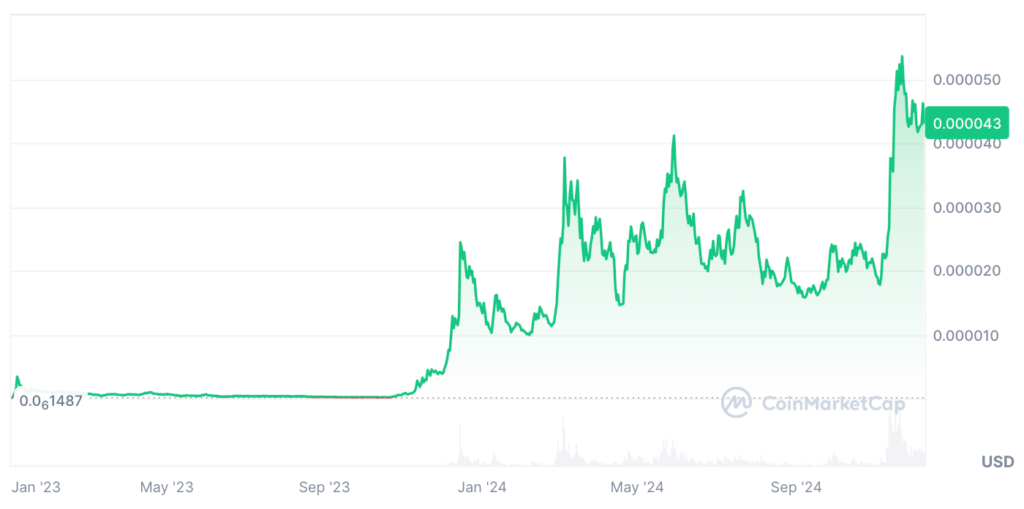 Bonk Price Prediction: BONK Coin Price Chart 