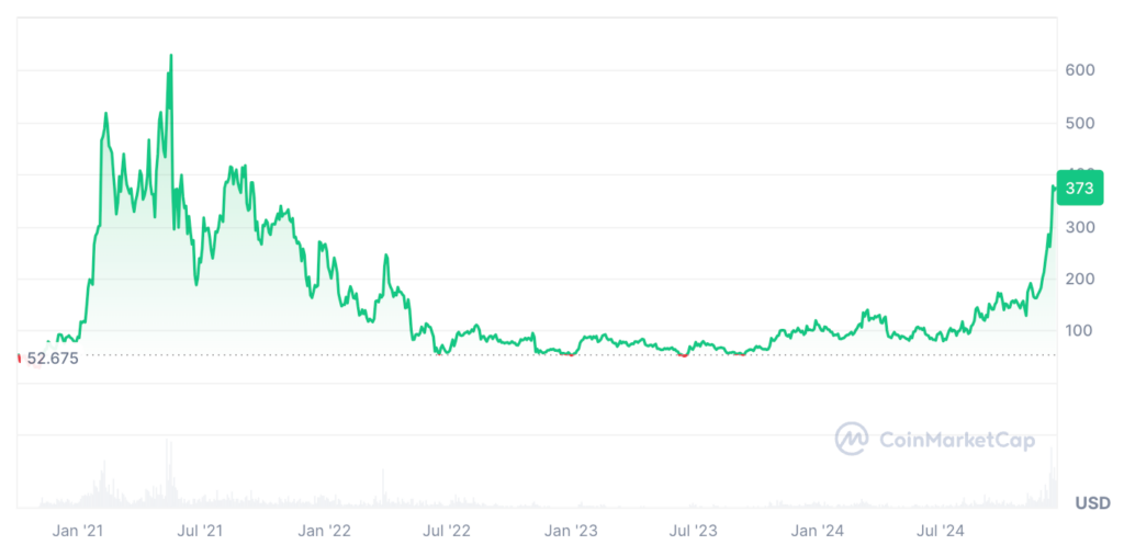 Aave Price Prediction: AAVE Price Chart 