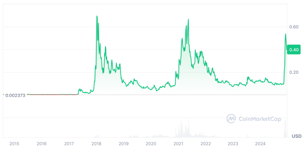 Stellar Lumens XLM Price Prediction: XLM Price Chart 