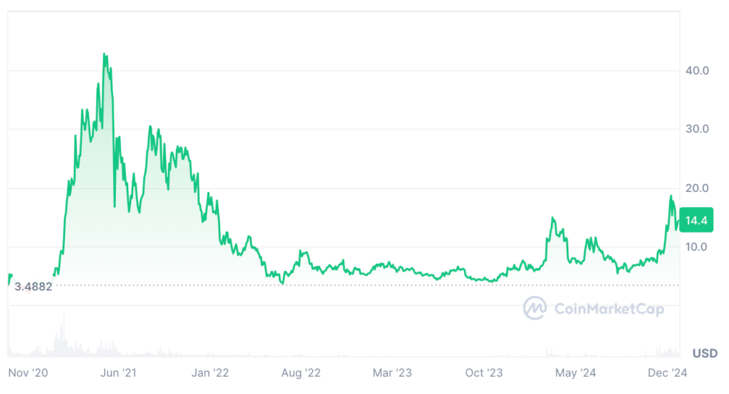 Uniswap Price Prediction - UNI Price Chart 